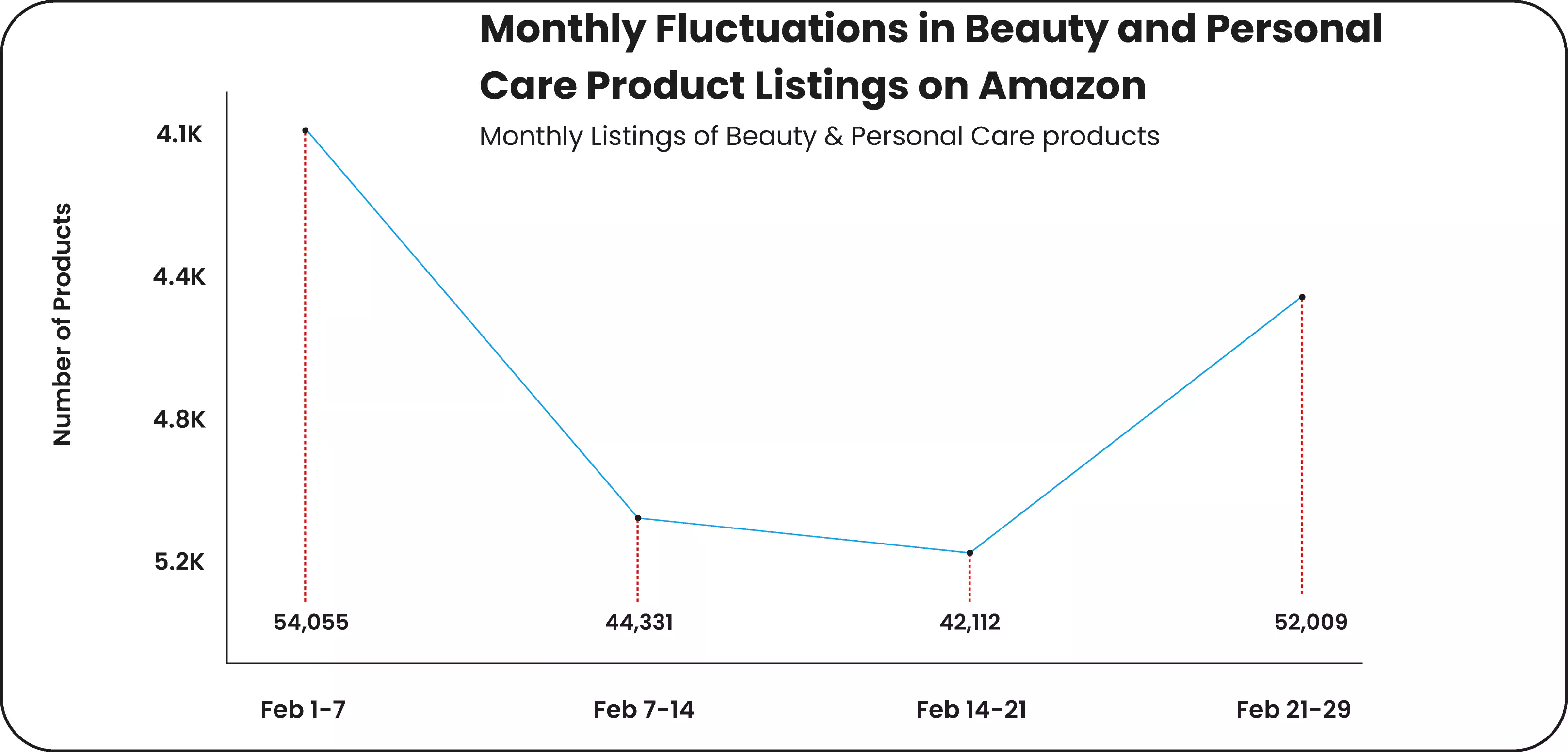 The-number-of-beauty-and-personal-care-product-listed-on-Amazon-fluctuates-throughout-a -month